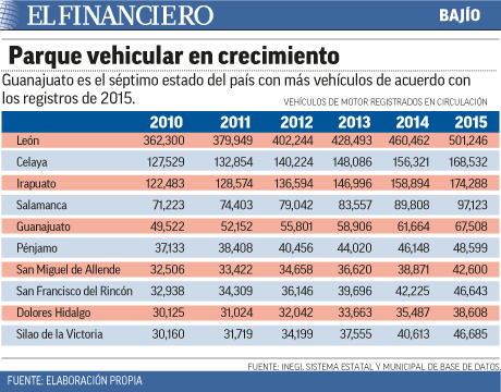 Avarage of Vehicle fleet Natiowide (Financiero)
